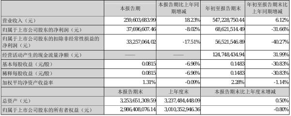 东软载波2021年前三季度净利6862.15万元 同比净利减少31.66%