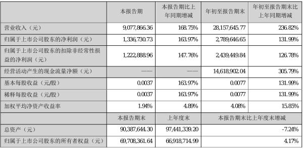 *ST东海A2021年前三季度净利278.96万元 同比净利增加131.99%