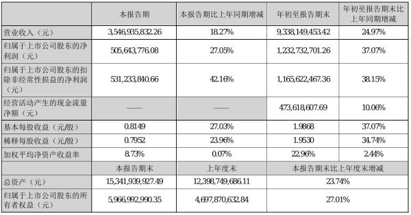 迪安诊断2021年前三季度净利12.33亿元 同比净利增加37.07%