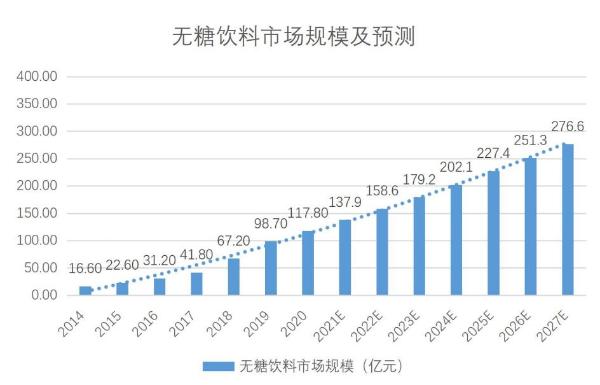 中科院：元气森林成无糖气泡水最受欢迎品牌，无糖饮料市场5年内将翻番