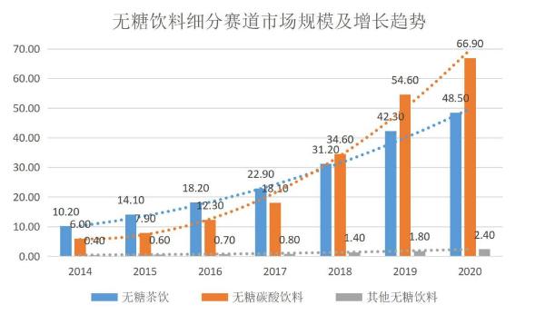 中科院：元气森林成无糖气泡水最受欢迎品牌，无糖饮料市场5年内将翻番