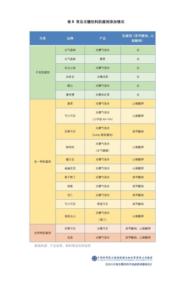 中科院：元气森林成无糖气泡水最受欢迎品牌，无糖饮料市场5年内将翻番