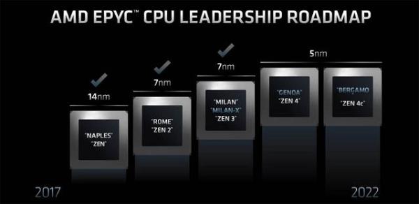 AMD公布两款Zen 4架构EPYC处理器：Genoa 96核，Bergamo 128核