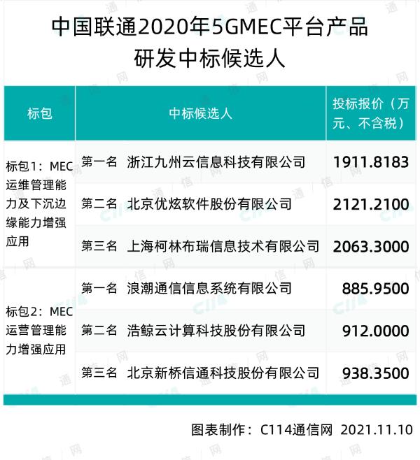 中国联通5G MEC平台产品研发集采：九州云、浪潮、浩鲸等6家入围