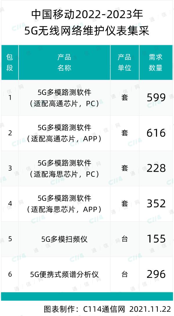 中国移动5G无线网络维护仪表公开集采：总规模2246套