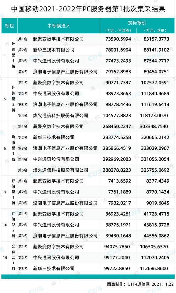 中国移动PC服务器第1批次集采：新华三、中兴等5家入围