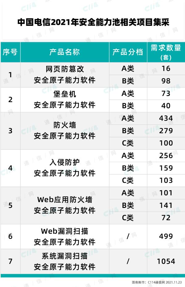 中国电信启动2021年安全能力池相关原子能力软件集采