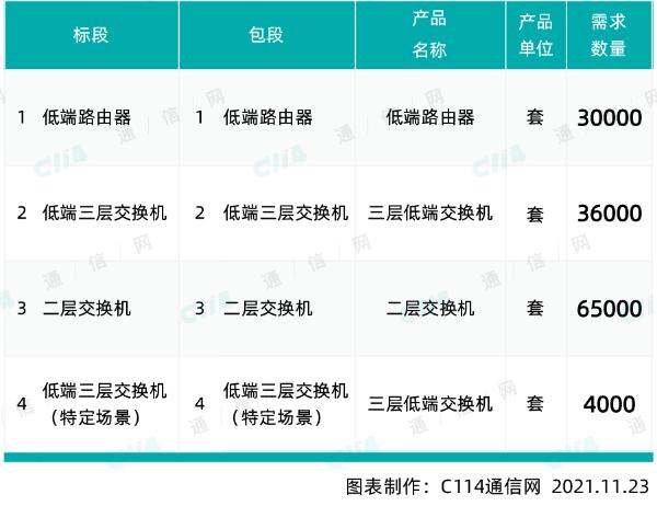 中国移动开启2022年至2023年低端路由器和低端交换机集采：规模为13.5万台