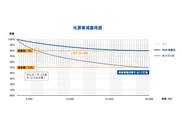 中国 “真激光”显示技术开启激光显示2.0时代