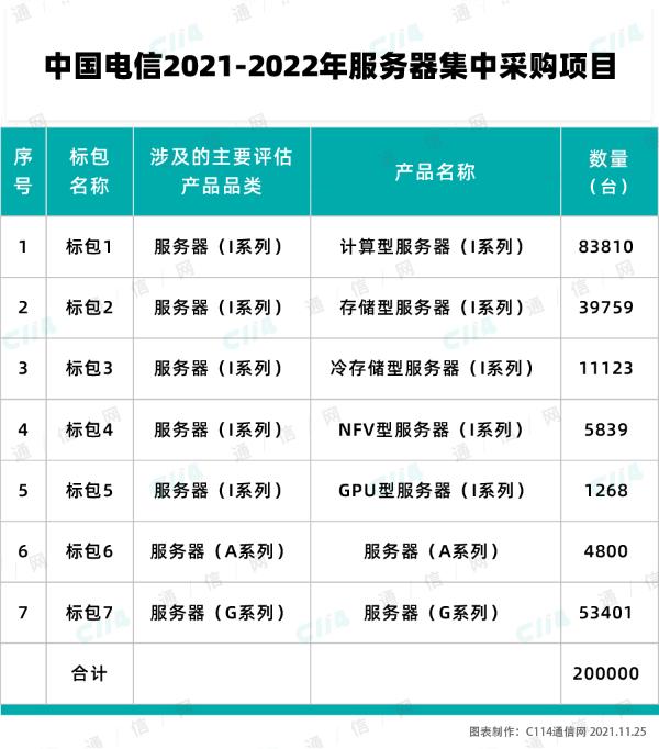 中国电信启动2021-2022年服务器集采：预估20万台