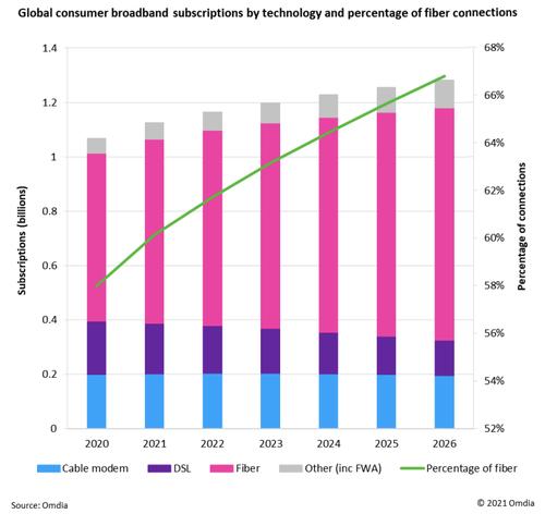 Omdia报告：2022年全球千兆宽带用户数将大幅增加至5000万