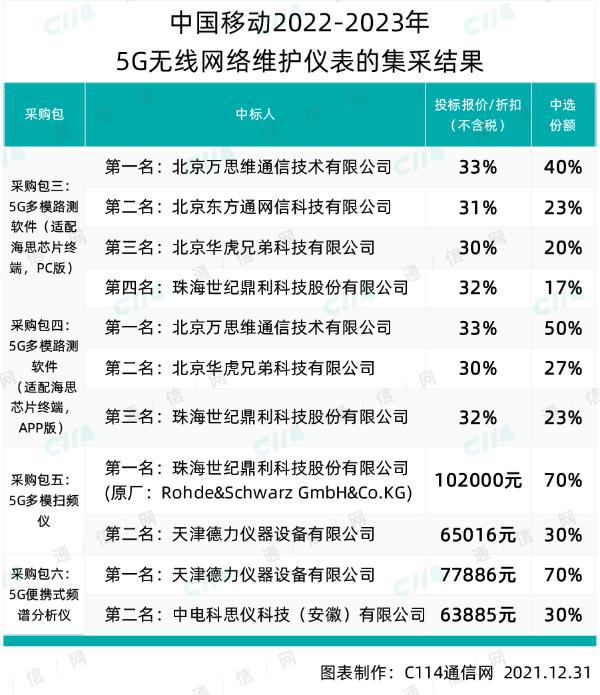 中国移动5G无线网络维护仪表集采：万思维、华虎兄弟、世纪鼎利等6家中标