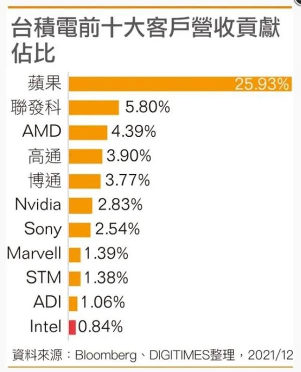 台积电十大客户名单：苹果遥遥领先，海思已无踪影