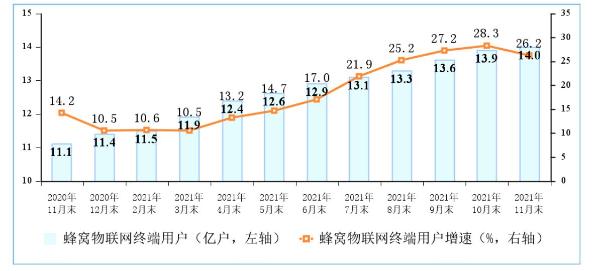 截至11月份末 三大运营商发展蜂窝物联网终端用户14.03亿户