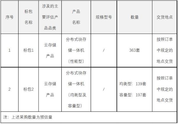 中国电信2021年分布式块存储一体机集采：规模699套