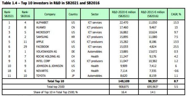 欧盟2021工业研发记分榜：华为高居第二，阿里腾讯排名靠前