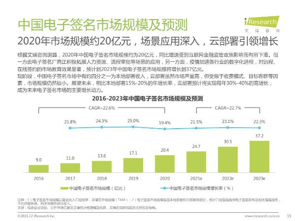 艾瑞咨询发布2021电子签名行业报告，e签宝全面领跑