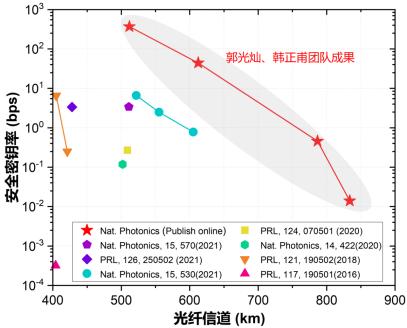 830公里！中国科大再创光纤量子密钥分发安全传输距离世界纪录