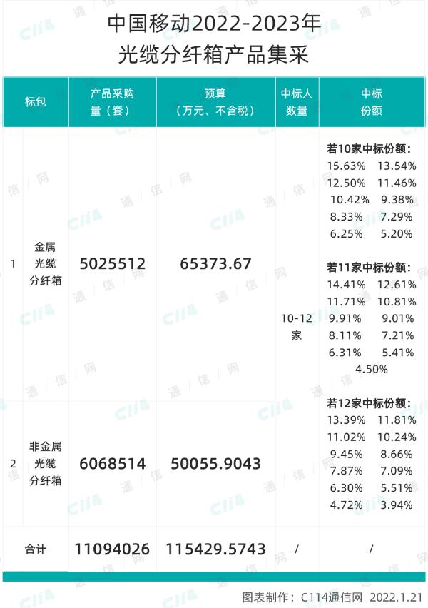 中国移动光缆分纤箱产品集采：总规模1109.40万套