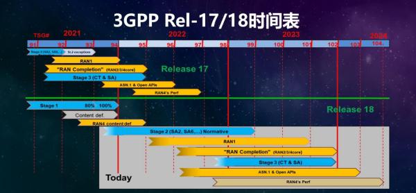 中国移动徐晓东：R18 RAN确定六项“从0到1”的研究项目