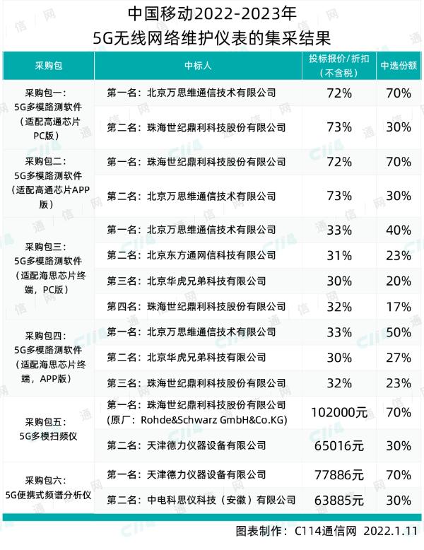 中国移动5G无线网络维护仪表集采：万思维、世纪鼎利、画虎兄弟等6家中标