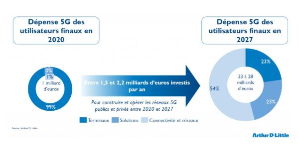 法国5G市场价值最新报告：预计2030年实现100% 5G网络