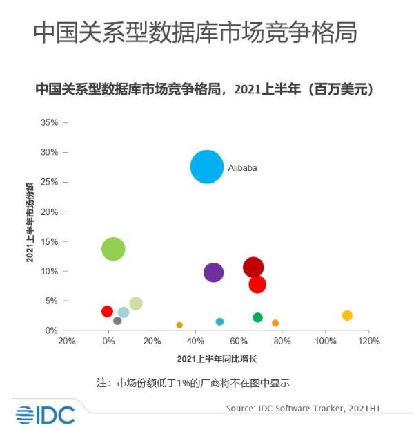 IDC 最新报告：阿里云位居中国关系型数据库市场第一