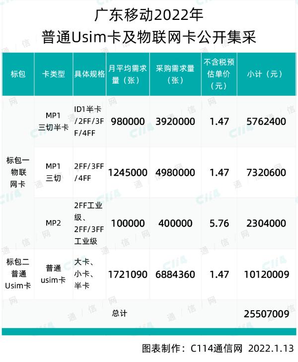 广东移动采购约1618.4万张普通Usim卡及物联网卡，总预算超2550.7万元