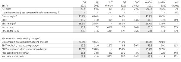 爱立信2021全年销售额同比增长4% 净利润同比增长30%