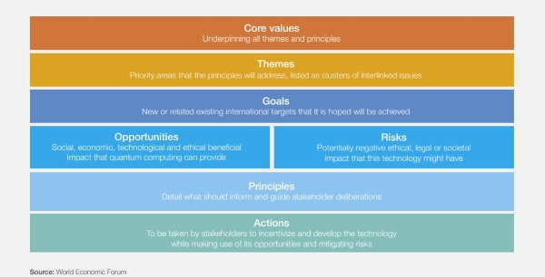 世界经济论坛发布首份量子计算指南《量子计算治理原则》