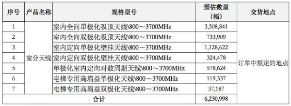 中国铁塔启动2022年室分天线集采 预估623万幅