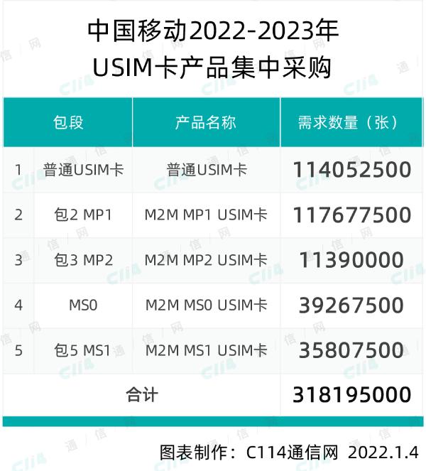 中国移动2022-2023年USIM卡产品集采：总规模为31819.5万张