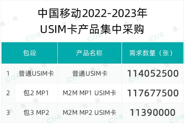 中国移动2022-2023年USIM卡产品集采：总规模为31819.5万张