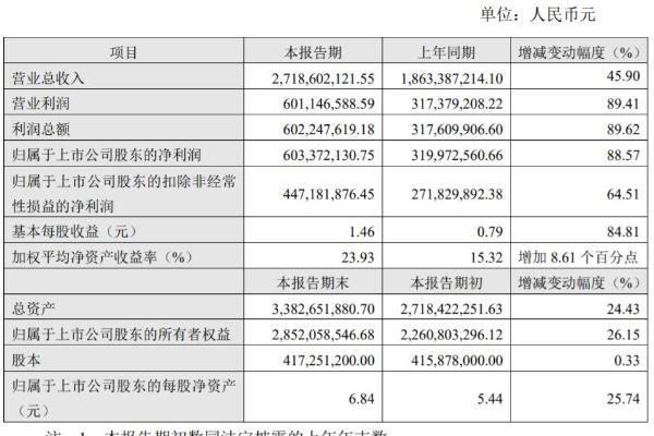 瑞芯微2021年实现营业收入27.19亿元 同比增长45.9%