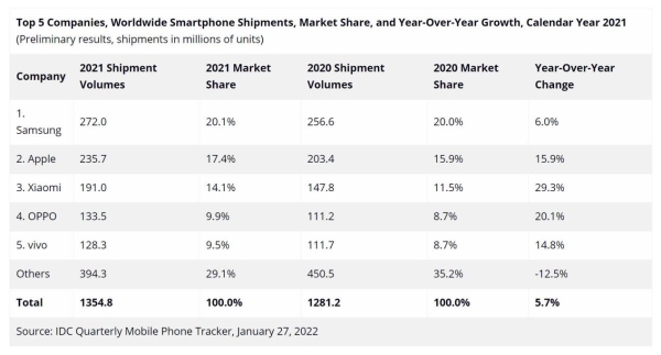 2021年全球手机市场出货量超13.5亿台、同比增长5.7%：三星第一 小米增速最快