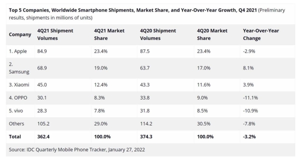 2021年全球手机市场出货量超13.5亿台、同比增长5.7%：三星第一 小米增速最快