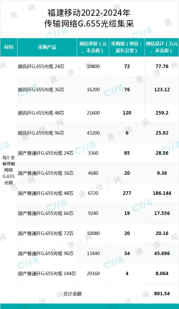 福建移动传输网络G.655光缆集采：深圳特发等3家入围