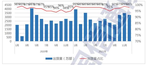 2021年国内智能手机出货量达到3.43亿部 同比增长15.9%