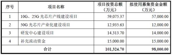 源杰半导体拟赴科创板IPO：募资9.8亿元，加码光芯片产业