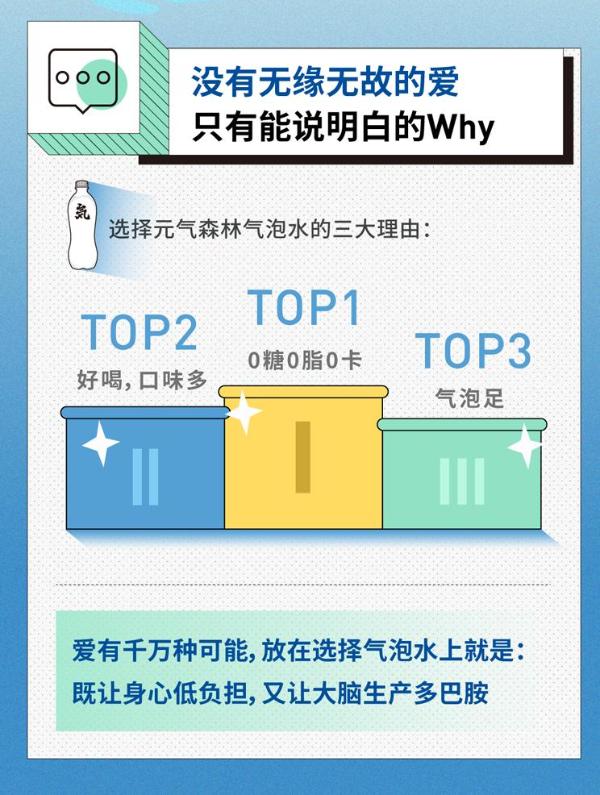 元气森林发布2021气泡水消费洞察，95后喝出气泡水半壁江山