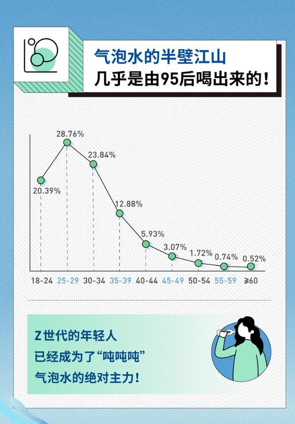 元气森林发布2021气泡水消费洞察，95后喝出气泡水半壁江山