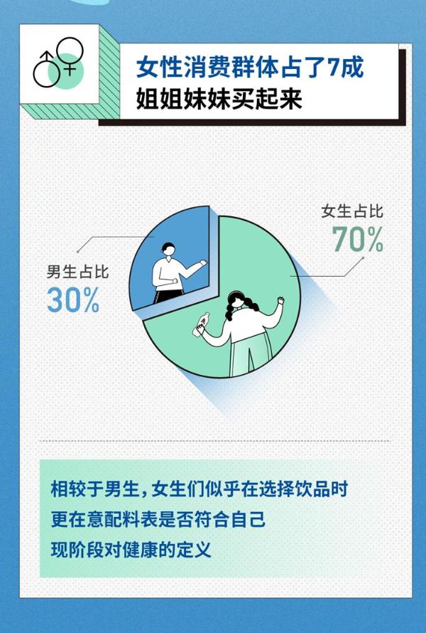 元气森林发布2021气泡水消费洞察，95后喝出气泡水半壁江山