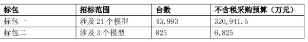 联通云焕新后再度加码：32.78亿元采购44818台服务器