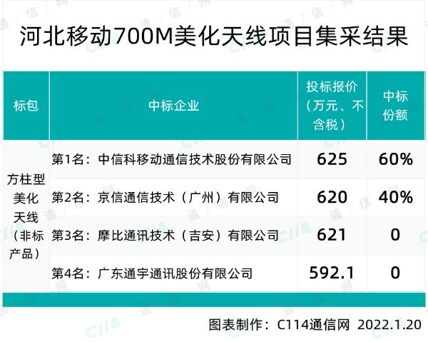 河北移动700M美化天线集采：中信科和京信通信两家中标