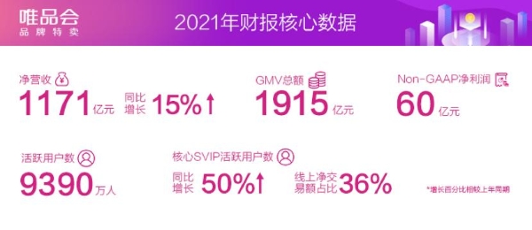 唯品会2021年营收达1171亿增15%，活跃用户和GMV实现两位数增长