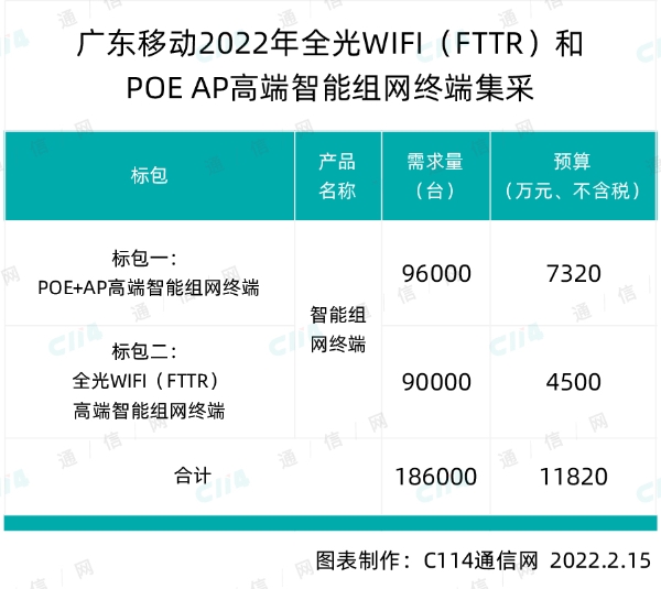 广东移动全光WIFI和POE AP高端智能组网终端集采：总规模为18.6万台