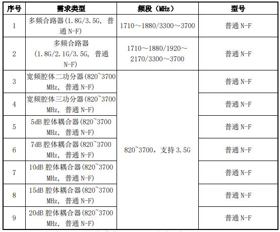 湖北联通招募3.5G室分系统配套物资及基站天线供货供应商