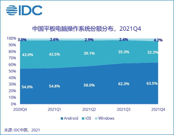 IDC：2021年中国平板电脑市场出货量约2846万台 同比增长21.8%