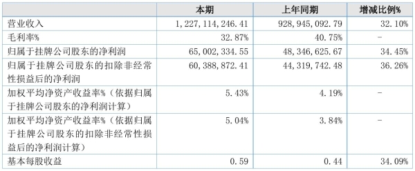 千叶珠宝2021年年度净利6500.23万元 同比净利增加34.45%