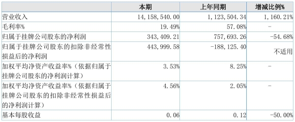 华创生活2021年净利34.34万元 同比净利减少54.68%